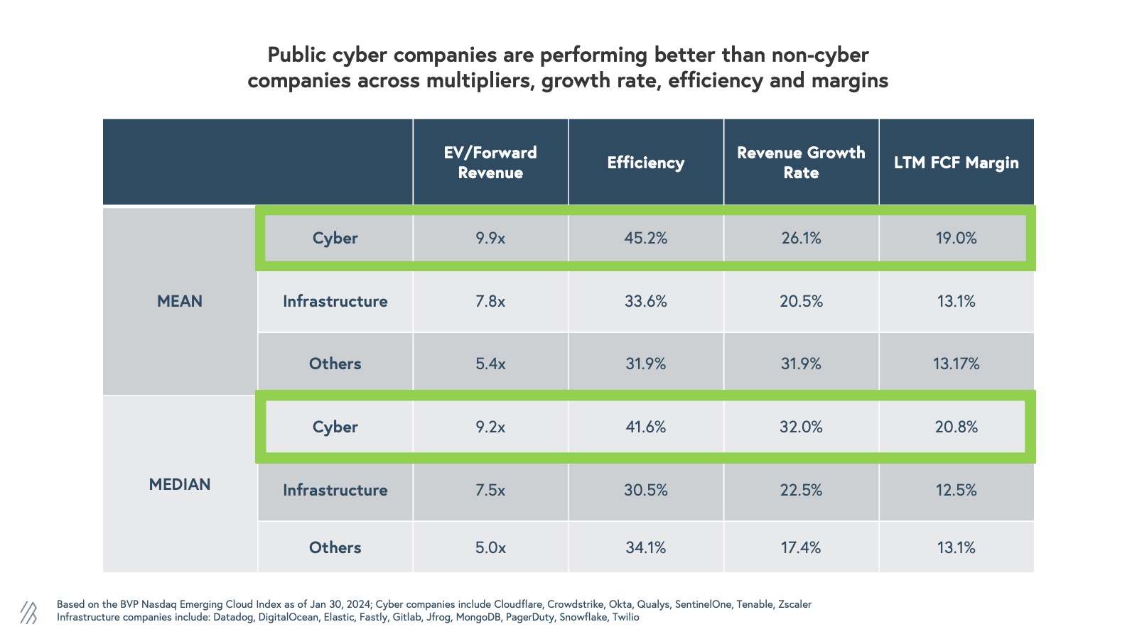 Cybersecurity companies exhibit higher multiples, largely because they tend to operate more efficiently and grow at a faster pace. 