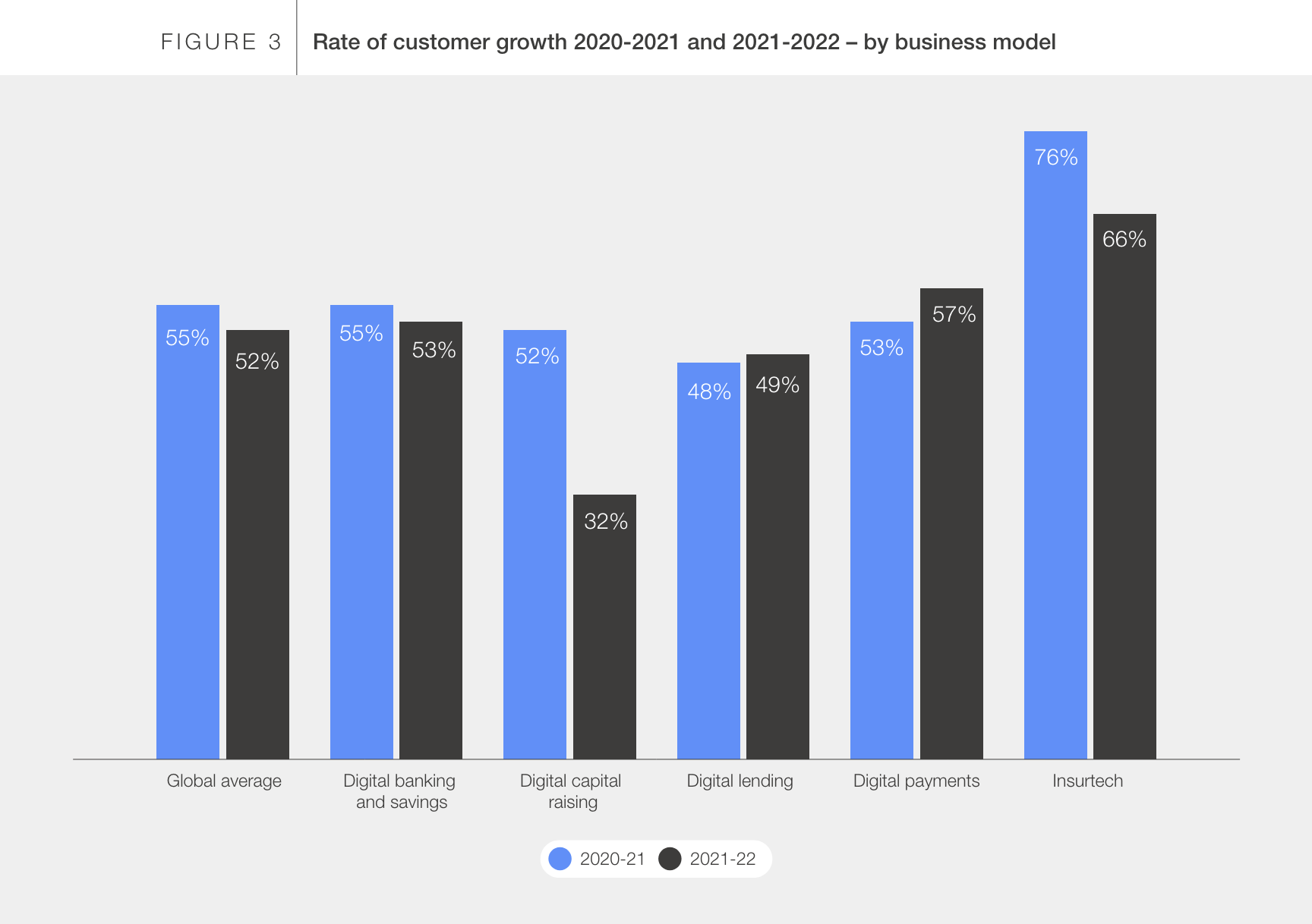 Rate of customer growth 2020-21 and 2021-22 - by business model