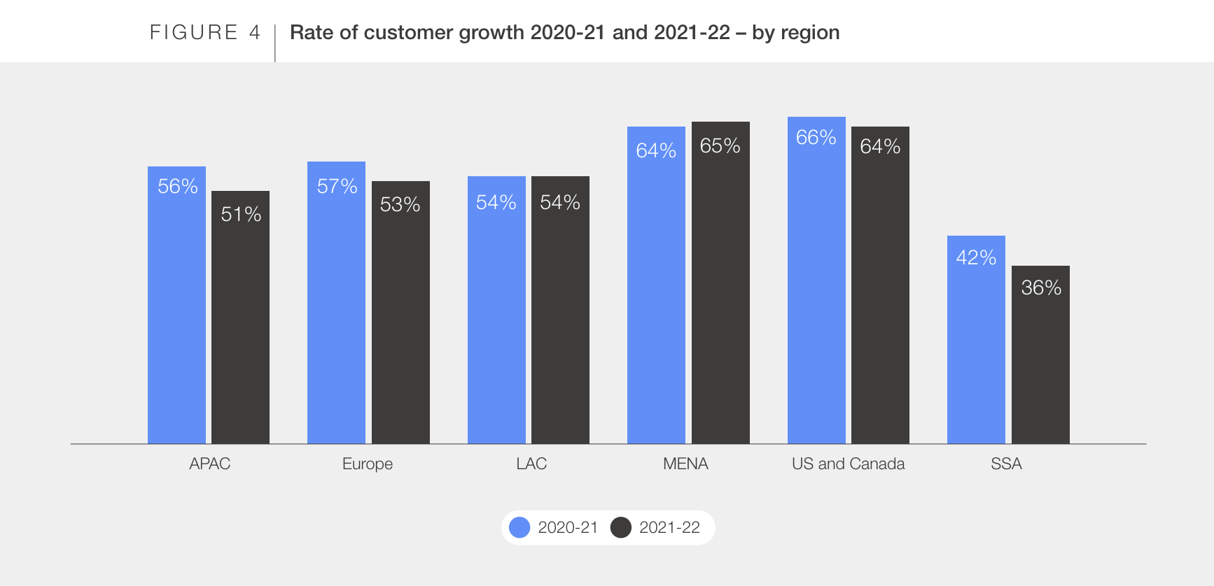 Rate of customer growth 2020-21 and 2021-22 - by region