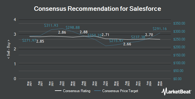 Analyst Recommendations for Salesforce (NYSE:CRM)