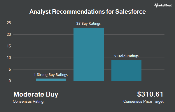 Analyst Recommendations for Salesforce (NYSE:CRM)