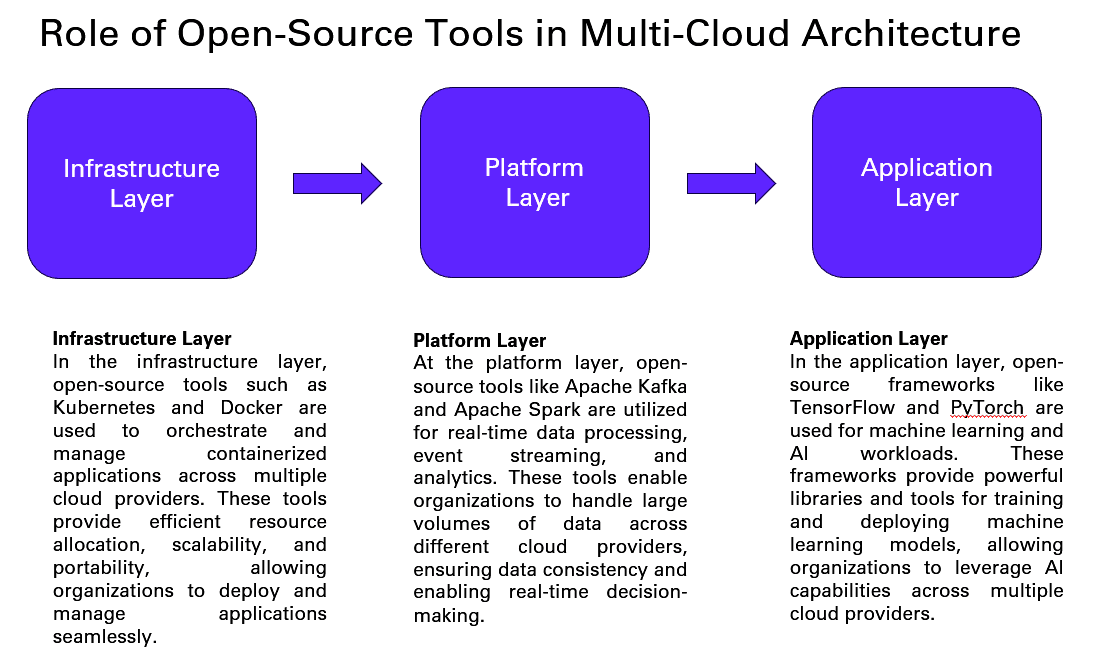 Role of open source tools in multi-cloud architecture