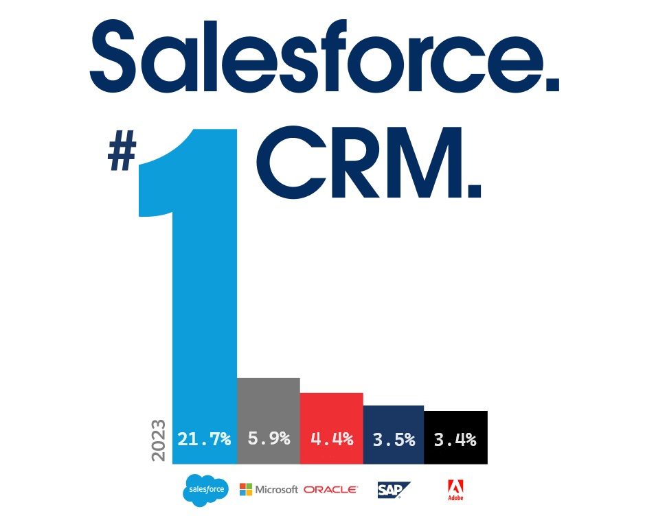 Top CRM Market Share Graph