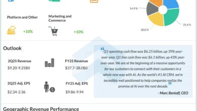 Main takeaways from Salesforce’s (CRM) Q1 2025 earnings report