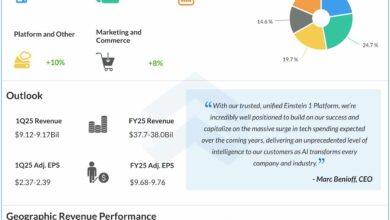 Salesforce (CRM) is preparing to report Q1 earnings. Here’s what to expect