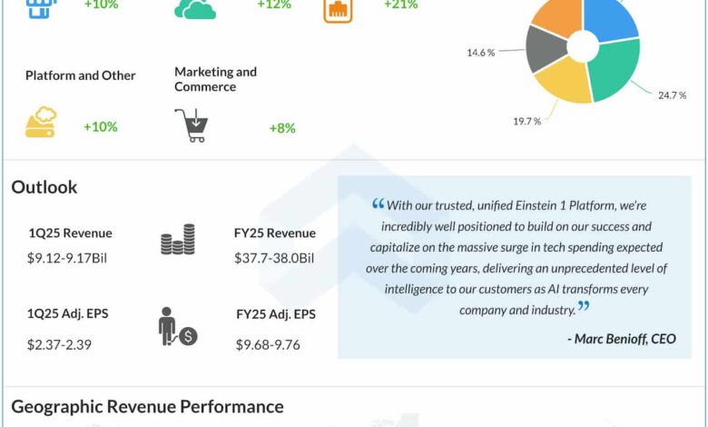 Salesforce (CRM) is preparing to report Q1 earnings. Here’s what to expect Salesforce (CRM) is preparing to report Q1 earnings. Here’s what to expect