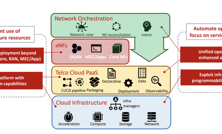 Five core network design considerations from 5G to 6G Five core network design considerations from 5G to 6G