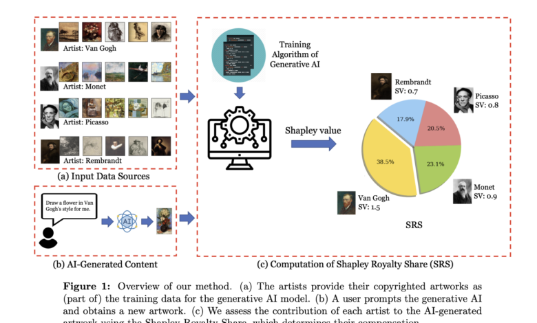 Balancing Innovation and Rights: A Cooperative Game Theory Approach to Copyright Management in Generative AI Technologies Balancing Innovation and Rights: A Cooperative Game Theory Approach to Copyright Management in Generative AI Technologies