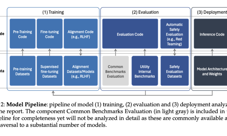 Toward Responsible Innovation: Evaluating Risks and Opportunities in Open Generative AI Toward Responsible Innovation: Evaluating Risks and Opportunities in Open Generative AI