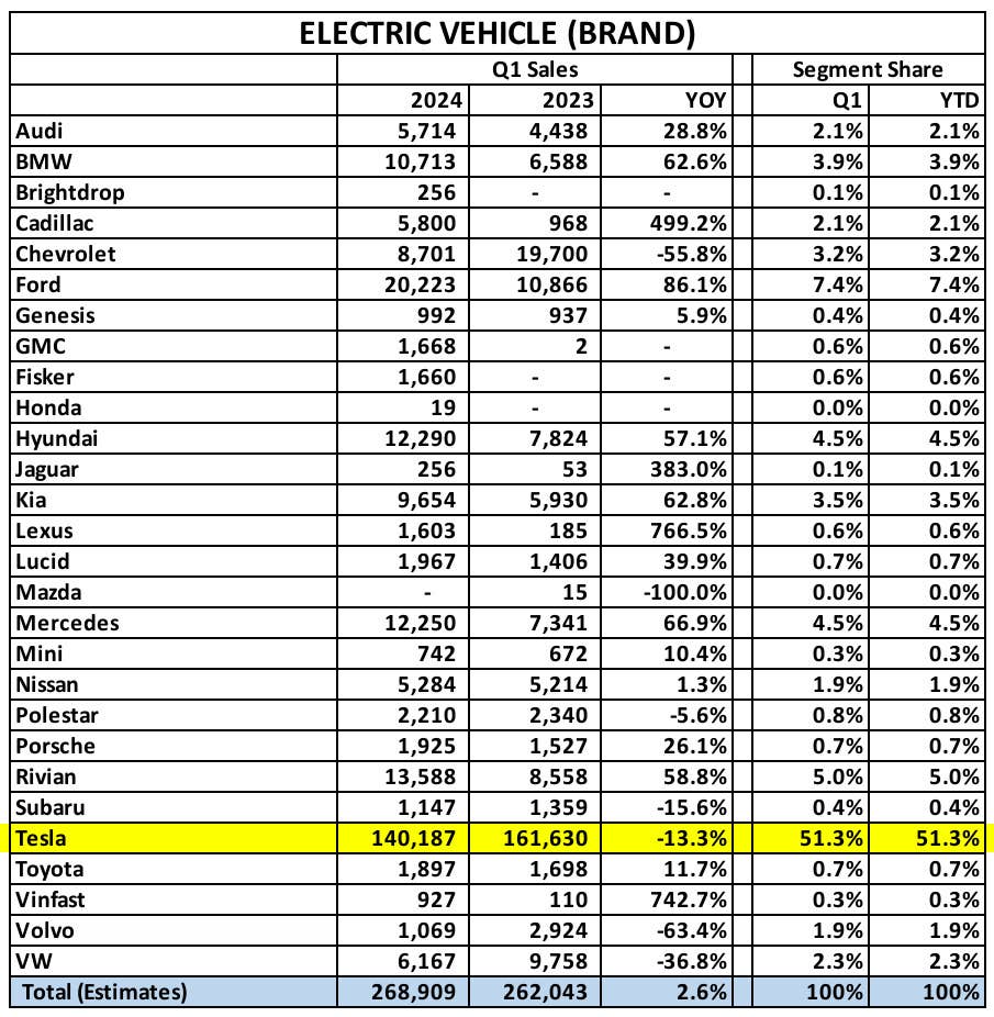 <em>Cox Automotive</em> <em>(portion highlighted by The Drive)</em>