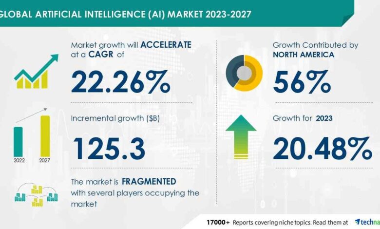 Artificial Intelligence (AI) Market size is set to grow by USD 125.3 bn from 2023-2027, prevention of fraud and malicious attacks to boost the market growth, Technavio Artificial Intelligence (AI) Market size is set to grow by USD 125.3 bn from 2023-2027, prevention of fraud and malicious attacks to boost the market growth, Technavio
