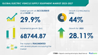 Electric Vehicle Supply Equipment Market size is set to grow by USD 68744.87 mn from 2023-2027, growth in demand for electric vehicles to boost the market growth, Technavio