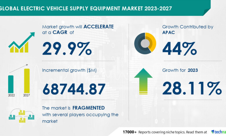 Electric Vehicle Supply Equipment Market size is set to grow by USD 68744.87 mn from 2023-2027, growth in demand for electric vehicles to boost the market growth, Technavio Electric Vehicle Supply Equipment Market size is set to grow by USD 68744.87 mn from 2023-2027, growth in demand for electric vehicles to boost the market growth, Technavio