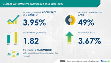 Automotive Tappets Market size is set to grow by USD 1.82 bn from 2023-2027, increasing automobile production to boost the market growth, Technavio