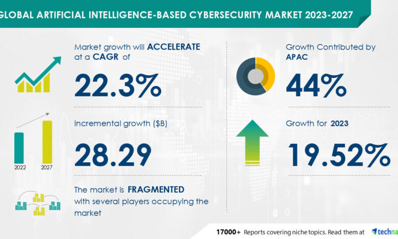 Artificial Intelligence-based Cybersecurity Market size is set to grow by USD 28.29 bn from 2023-2027, rapid increase in the use of mobile and other connected devices to boost the market growth, Technavio Artificial Intelligence-based Cybersecurity Market size is set to grow by USD 28.29 bn from 2023-2027, rapid increase in the use of mobile and other connected devices to boost the market growth, Technavio