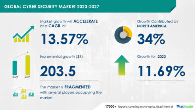 Cyber Security Market size is set to grow by USD 203.5 bn from 2023-2027, increase in use of mobile devices to boost the market growth, Technavio