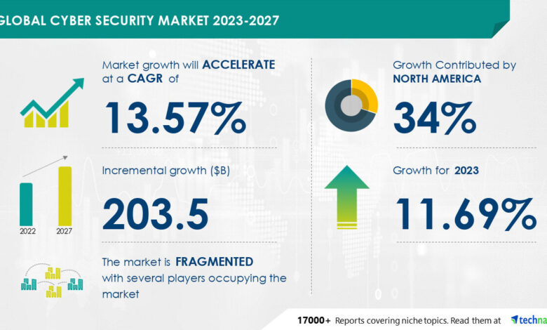 Cyber Security Market size is set to grow by USD 203.5 bn from 2023-2027, increase in use of mobile devices to boost the market growth, Technavio Cyber Security Market size is set to grow by USD 203.5 bn from 2023-2027, increase in use of mobile devices to boost the market growth, Technavio