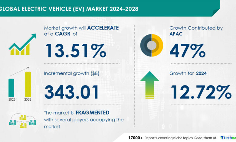 Electric Vehicle (EV) Market size is set to grow by USD 343.01 billion from 2024-2028, Increasing demand and sales of electric vehicles, Technavio Electric Vehicle (EV) Market size is set to grow by USD 343.01 billion from 2024-2028, Increasing demand and sales of electric vehicles, Technavio