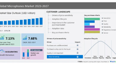 Microphones Market size to record USD 1.09 billion growth from 2023-2027, Growing demand for digital assistance in automobiles is one of the key market trends, Technavio