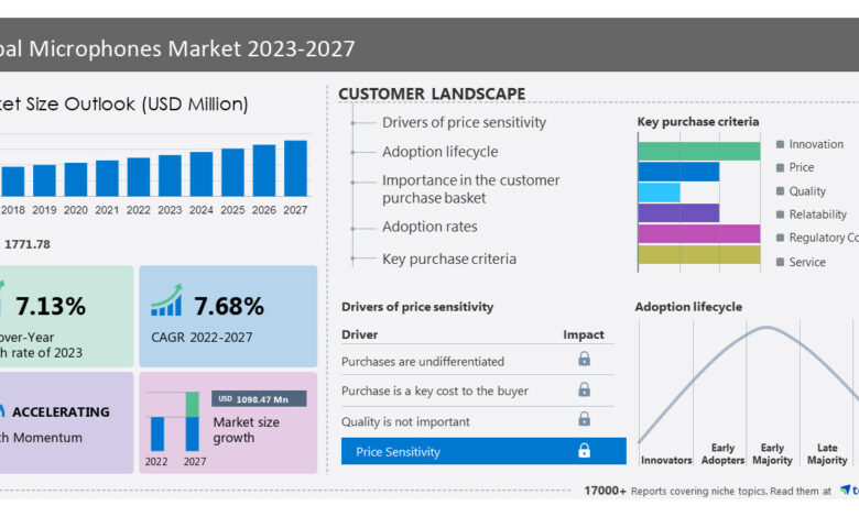 Microphones Market size to record USD 1.09 billion growth from 2023-2027, Growing demand for digital assistance in automobiles is one of the key market trends, Technavio Microphones Market size to record USD 1.09 billion growth from 2023-2027, Growing demand for digital assistance in automobiles is one of the key market trends, Technavio