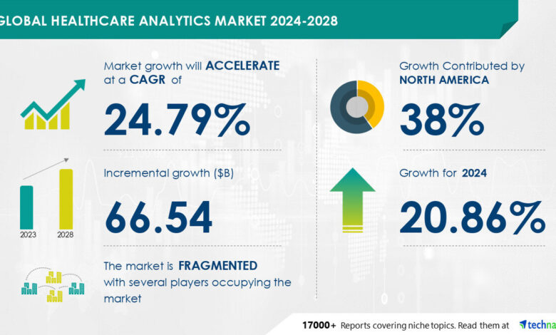 Healthcare Analytics Market size is set to grow by USD 66.54 billion from 2024-2028, Adoption of this technology boost the market, Technavio Healthcare Analytics Market size is set to grow by USD 66.54 billion from 2024-2028, Adoption of this technology boost the market, Technavio