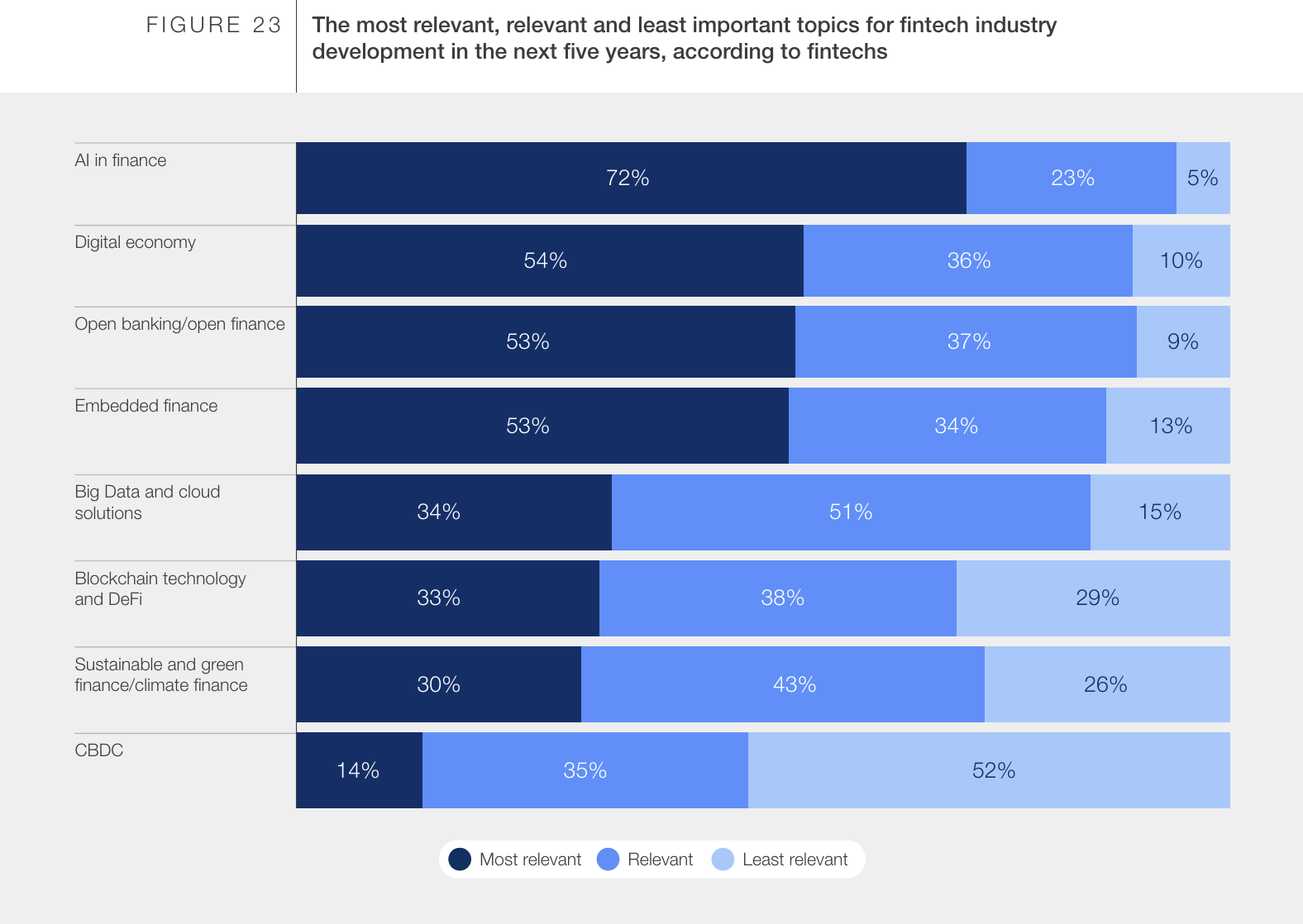 The most relevant, relevant and least important topics for fintech industry development in the next five years, according to fintechs