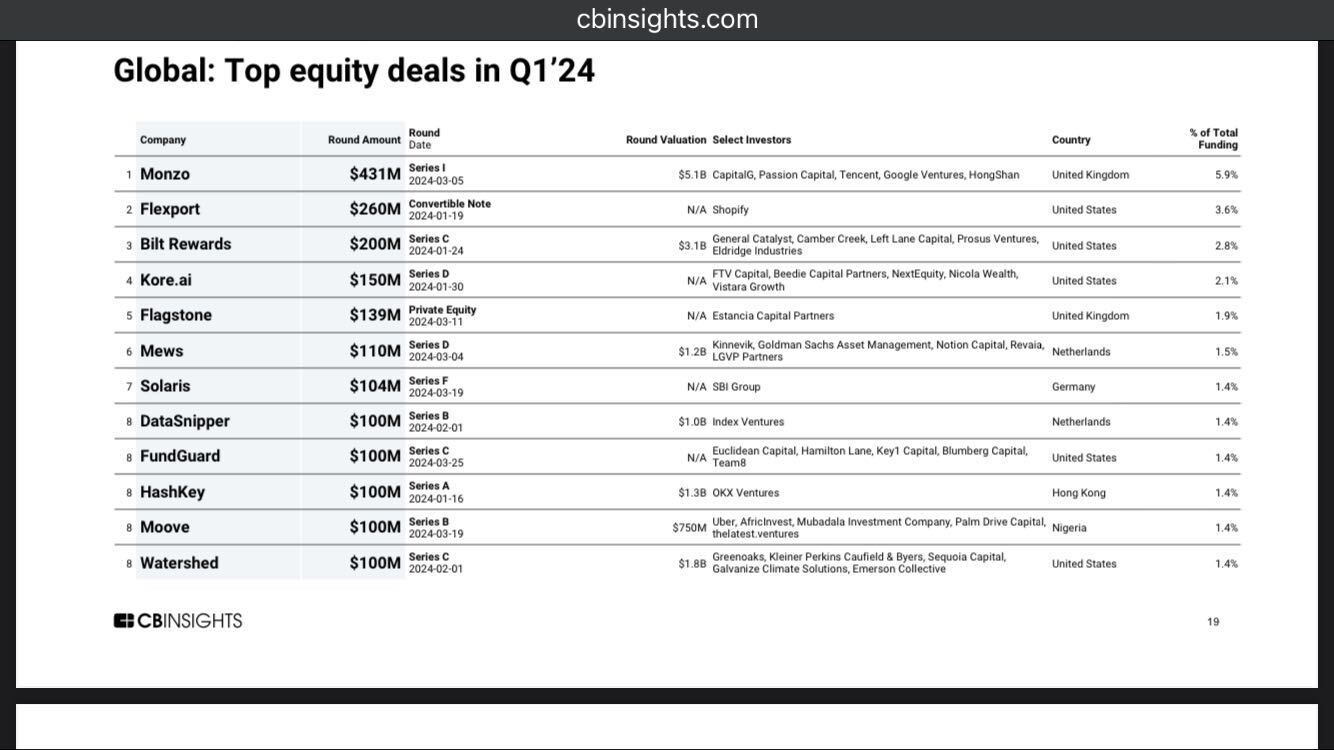 Nigeria’s Moove makes Top 10 global fintech funding in Q1 2024 with $100m raise