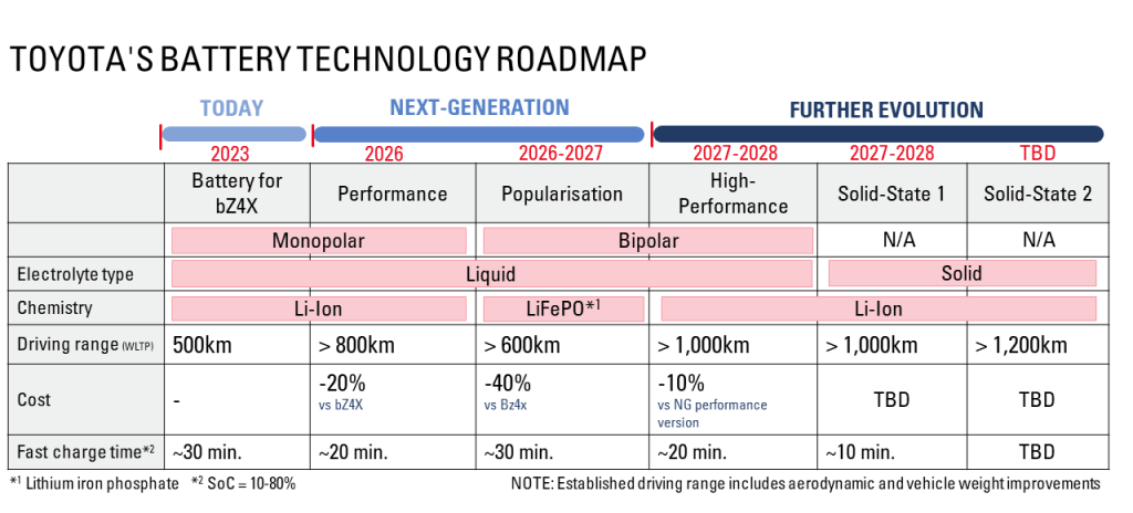 Toyota-EV-batteries