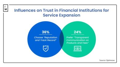 “60% of Clients Don’t Trust Financial Institutions”: Fintech’s Customer-Centric Shift