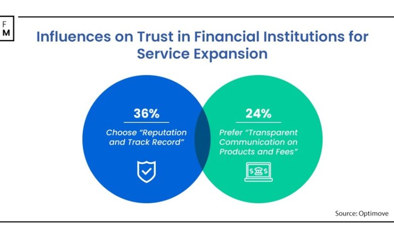 “60% of Clients Don’t Trust Financial Institutions”: Fintech’s Customer-Centric Shift “60% of Clients Don’t Trust Financial Institutions”: Fintech’s Customer-Centric Shift