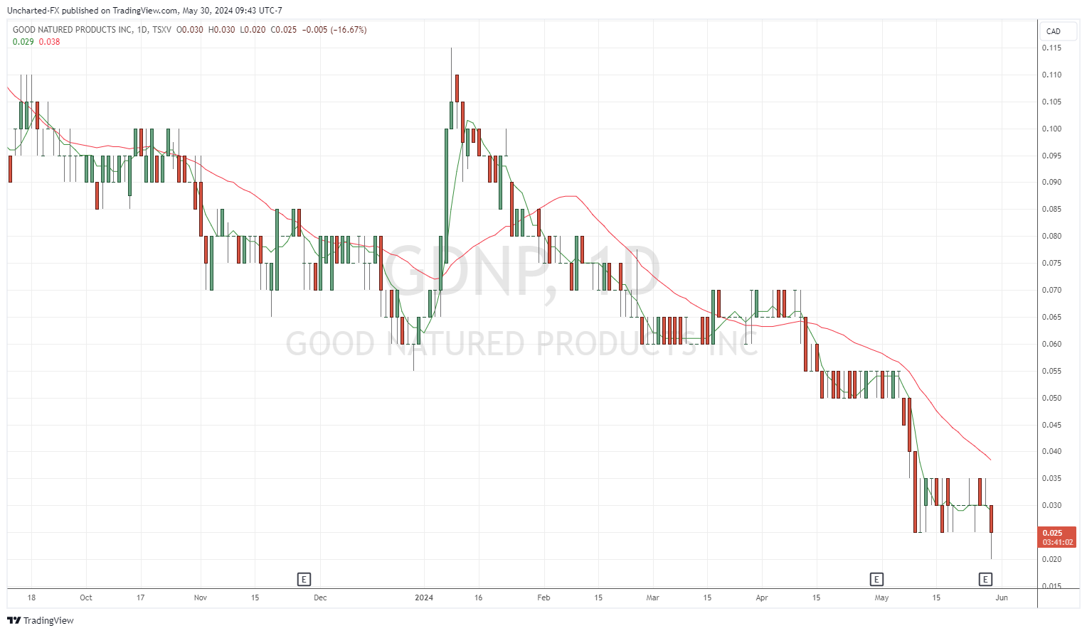 TSXV_DLY:GDNP Chart Image by Uncharted-FX