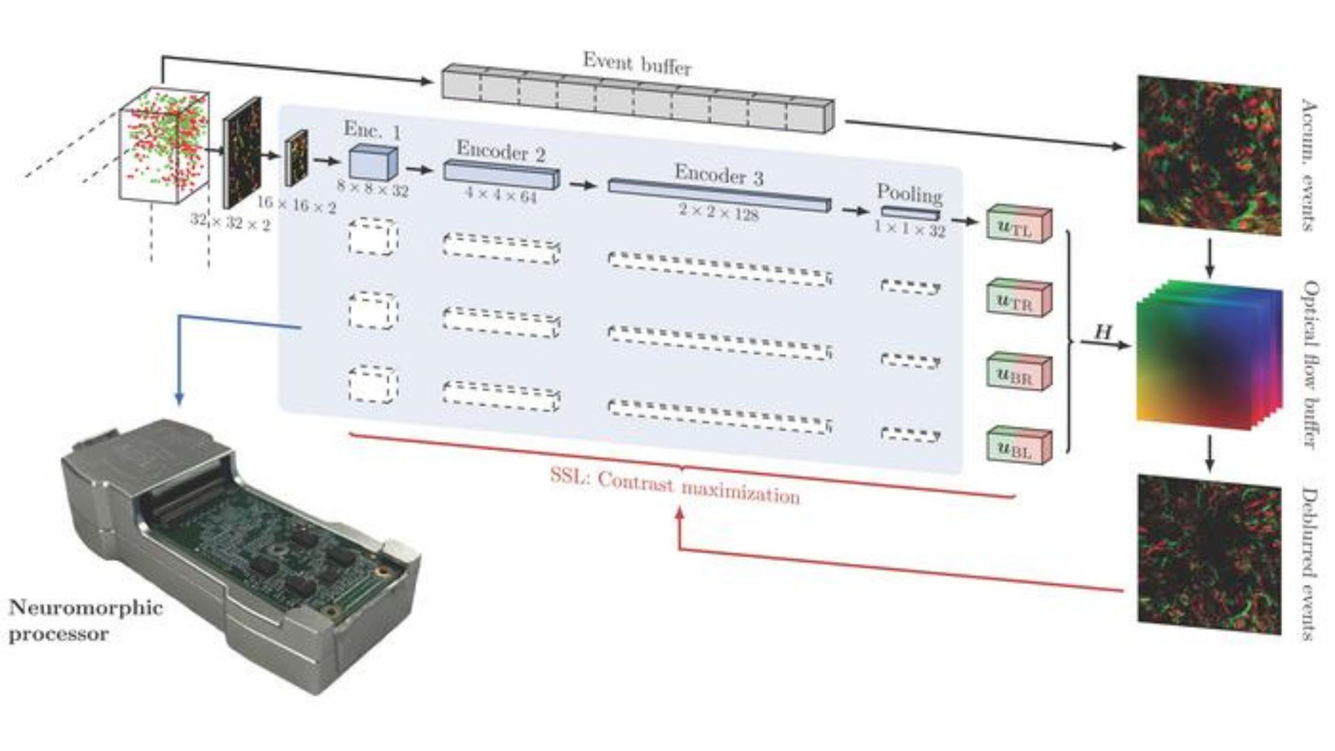 Overview of the spiking vision network. 