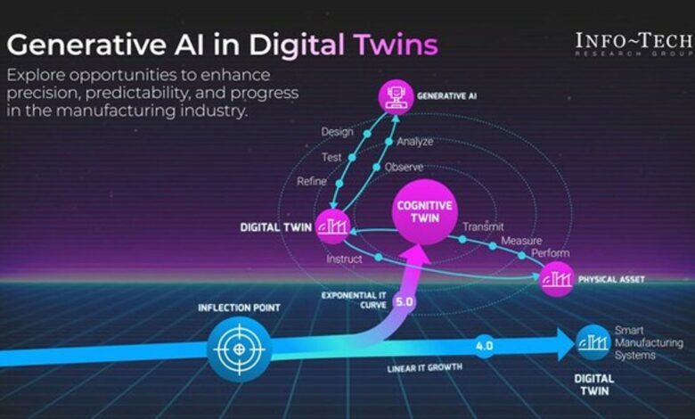 Generative AI and Digital Twins impact on manufacturing industry Generative AI and Digital Twins impact on manufacturing industry