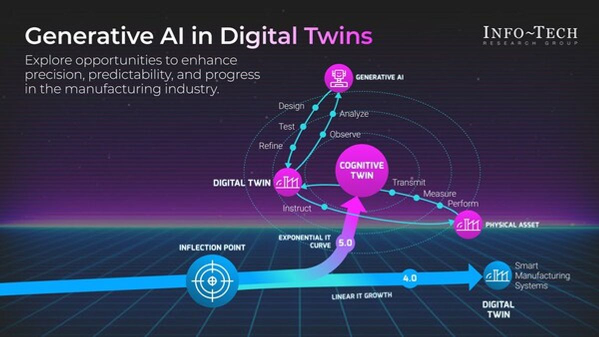 Generative AI and Digital Twins impact on manufacturing industry ...