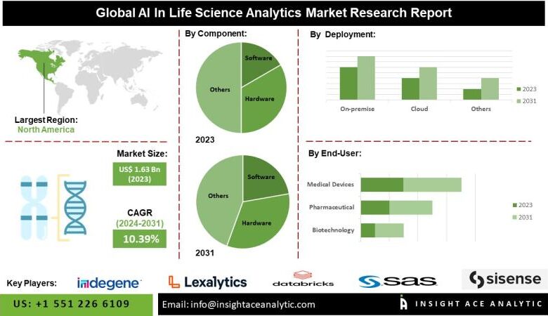 AI In Life Science Analytics Market Future Scope And Latest AI In Life Science Analytics Market Future Scope And Latest