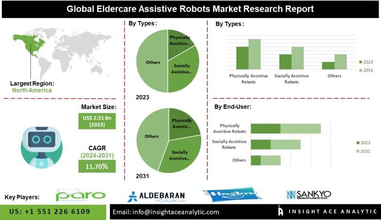 Eldercare-Assistive Robots Market: Expected to Reach .98 Eldercare-Assistive Robots Market: Expected to Reach .98