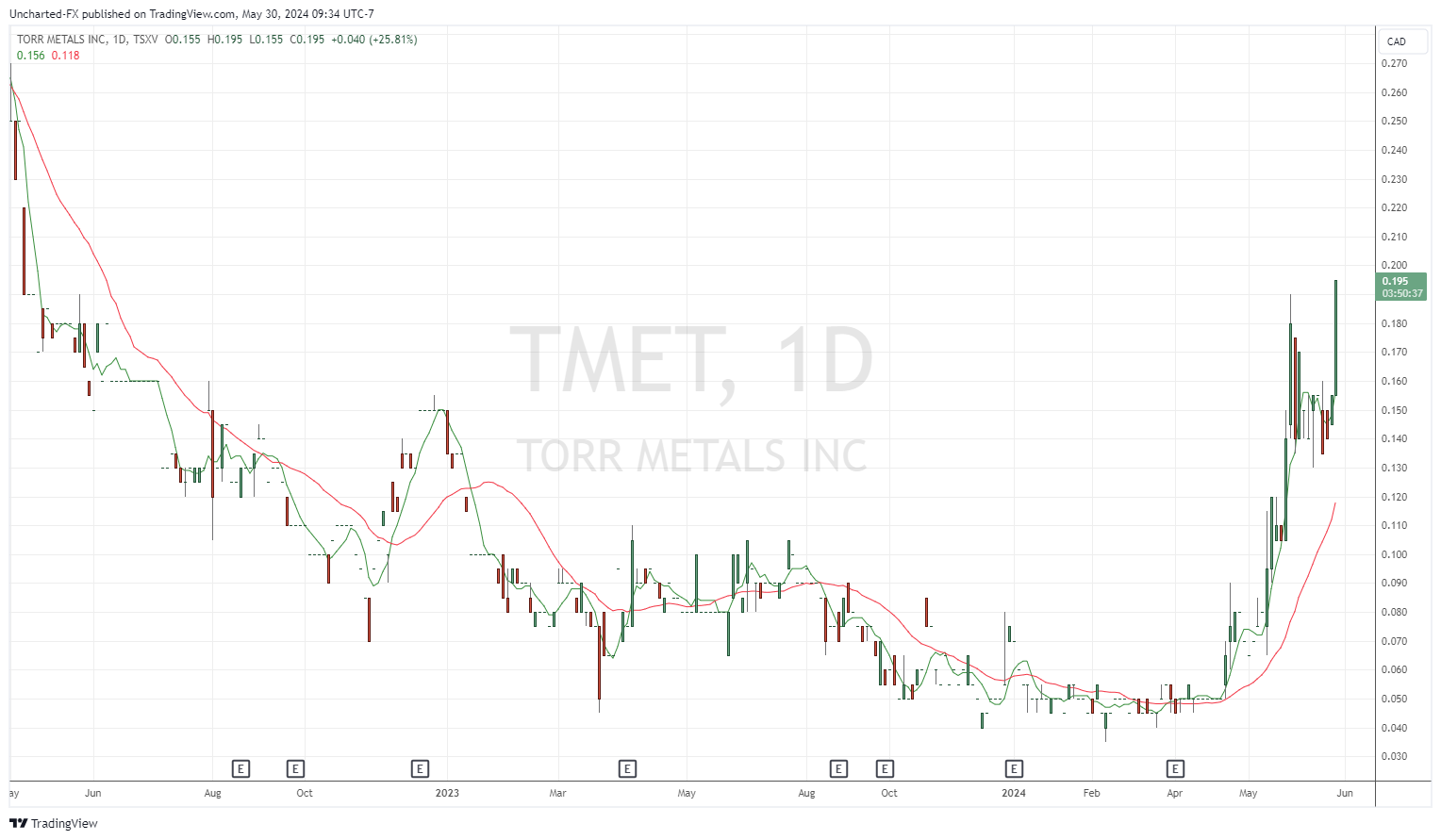 TSXV_DLY:TMET Chart Image by Uncharted-FX