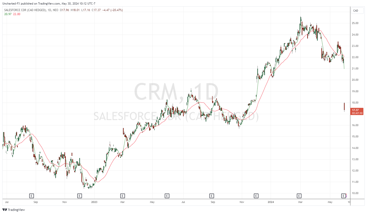 NEO:CRM Chart Image by Uncharted-FX