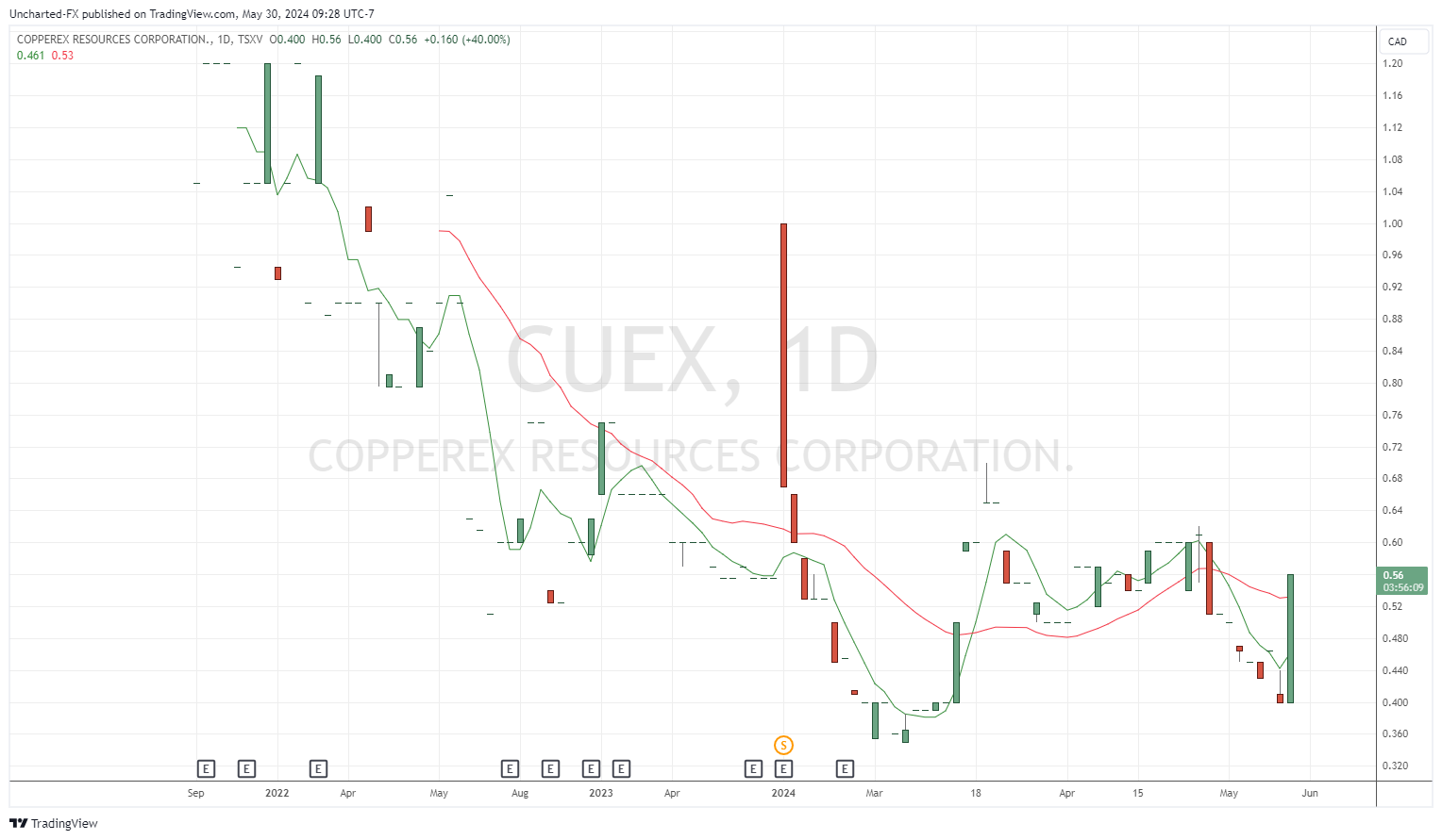 TSXV_DLY:CUEX Chart Image by Uncharted-FX