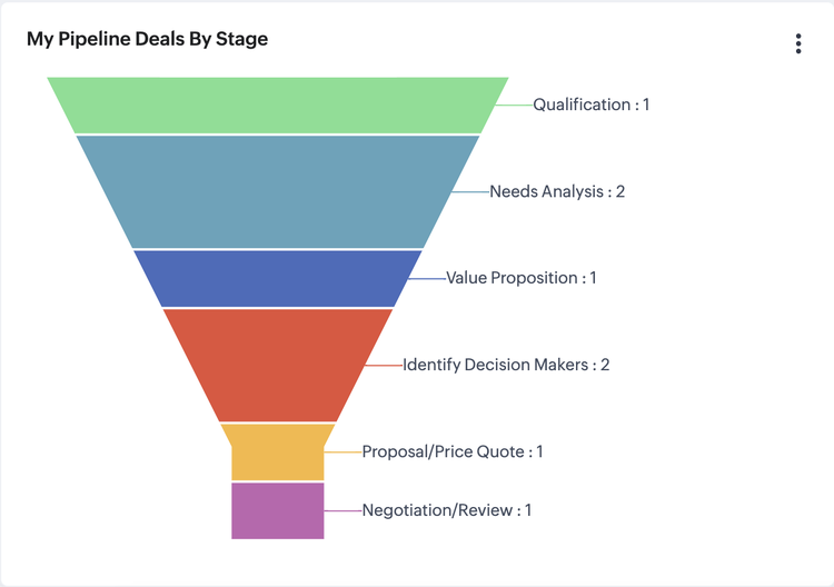 Zoho CRM Pipeline