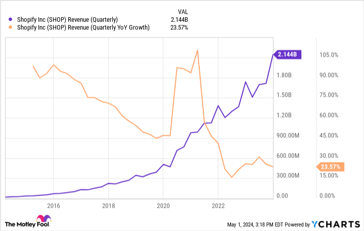 SHOP Revenue (Quarterly) Chart