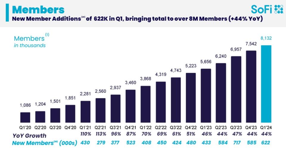 SoFi membership growth.