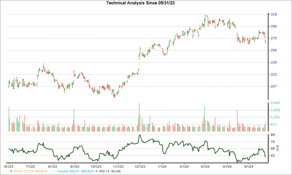 3-month RSI Chart for CRM