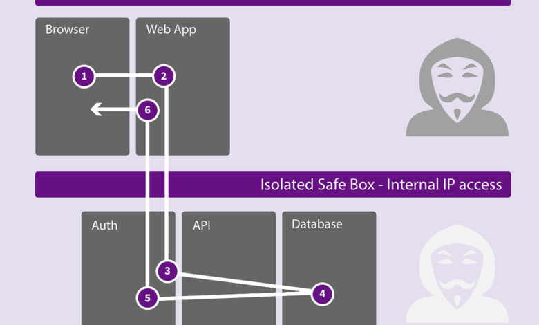 Is this login process valid? – General Web Dev – SitePoint Forums Is this login process valid? – General Web Dev – SitePoint Forums