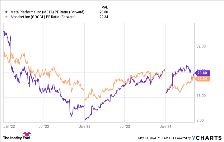 META PE Ratio (Forward) Chart