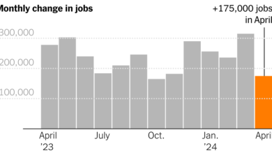 U.S. Employers Added 175,000 Jobs in April