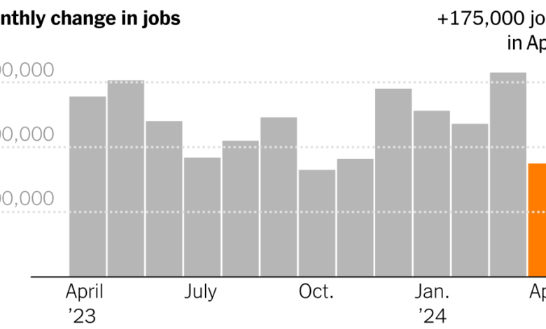U.S. Employers Added 175,000 Jobs in April U.S. Employers Added 175,000 Jobs in April