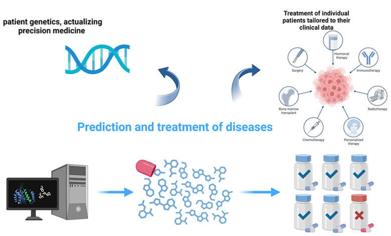 Unveiling the Influence of AI Predictive Analytics on Patient Outcomes: A Comprehensive Narrative Review – Cureus Unveiling the Influence of AI Predictive Analytics on Patient Outcomes: A Comprehensive Narrative Review – Cureus