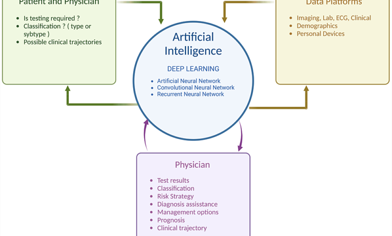 Artificial Intelligence and Its Role in Diagnosing Heart Failure: A Narrative Review – Cureus