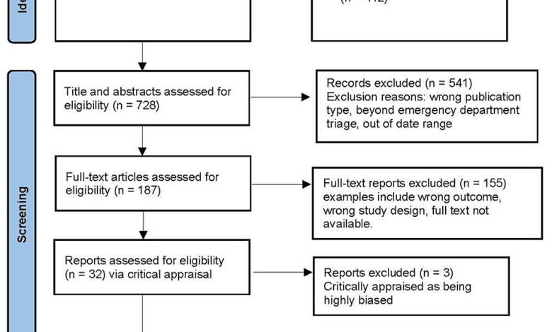 Use of Artificial Intelligence in Triage in Hospital Emergency Departments: A Scoping Review